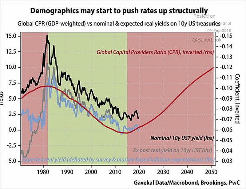 Demographics and U.S. 10-year Treasury Yield