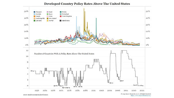 Developed Country Policy Rates Above the United States
