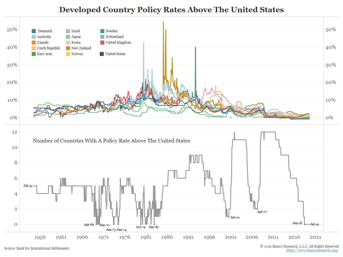 Developed Country Policy Rates Above the United States