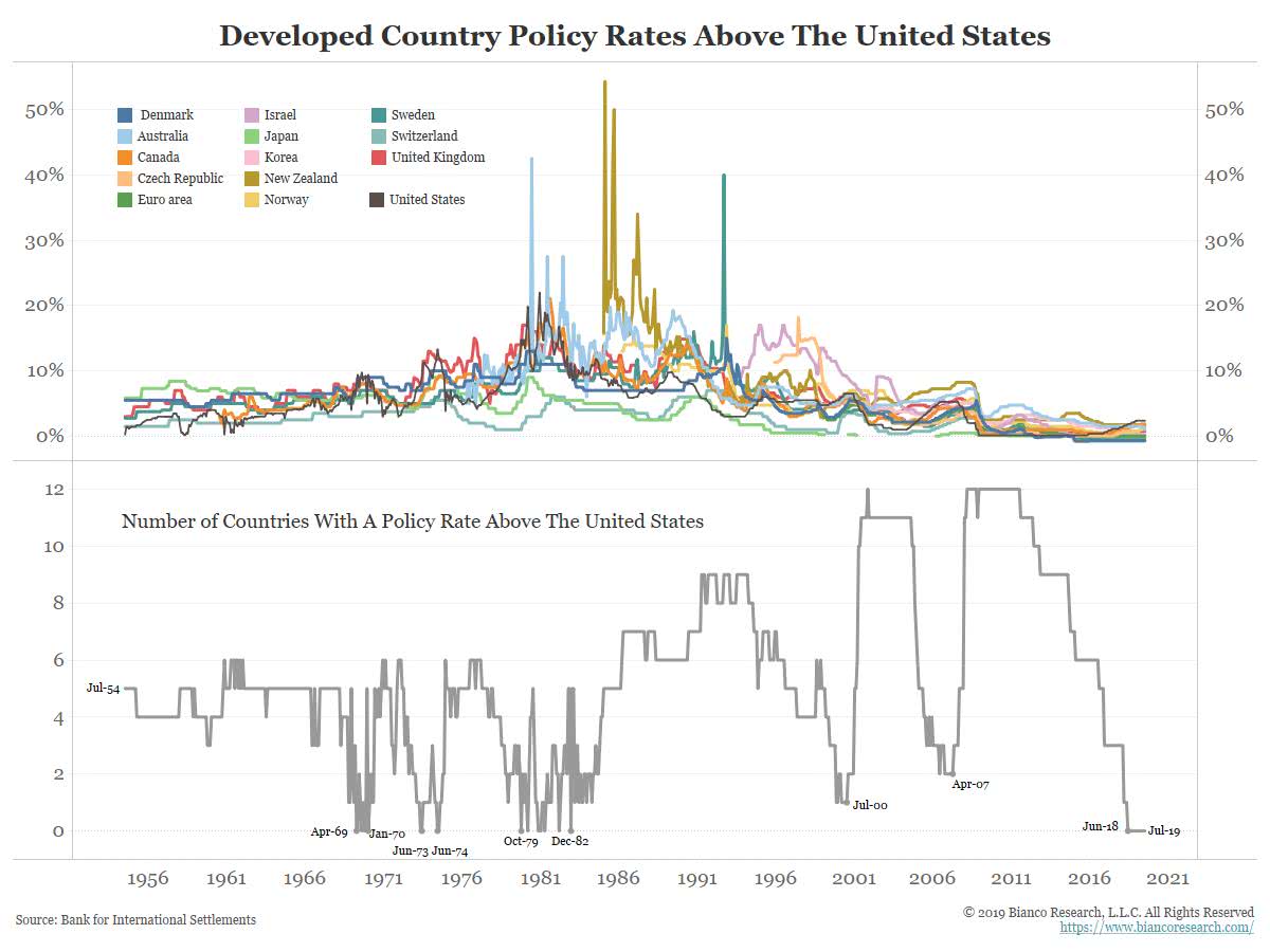 Developed Country Policy Rates Above the United States