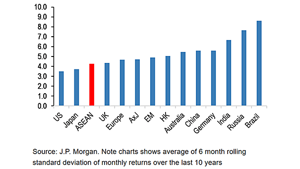 Distributions of Volatility by Countries