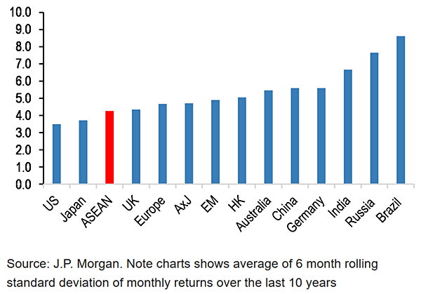 Distributions of Volatility by Countries