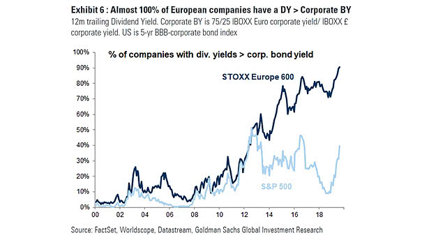 Dividend Yield vs. Corporate Bond Yield