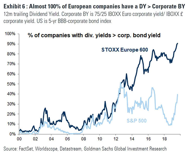 Dividend Yield vs. Corporate Bond Yield