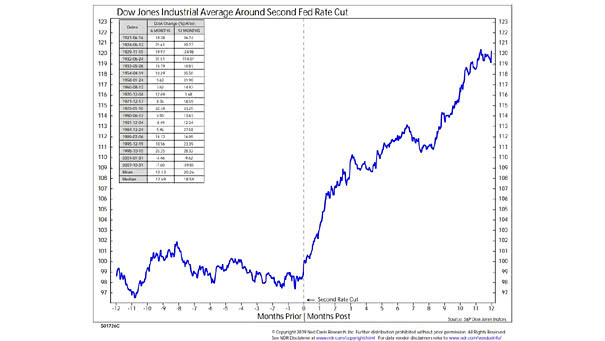 Dow Jones Industrial Average Around Second Fed Rate Cut