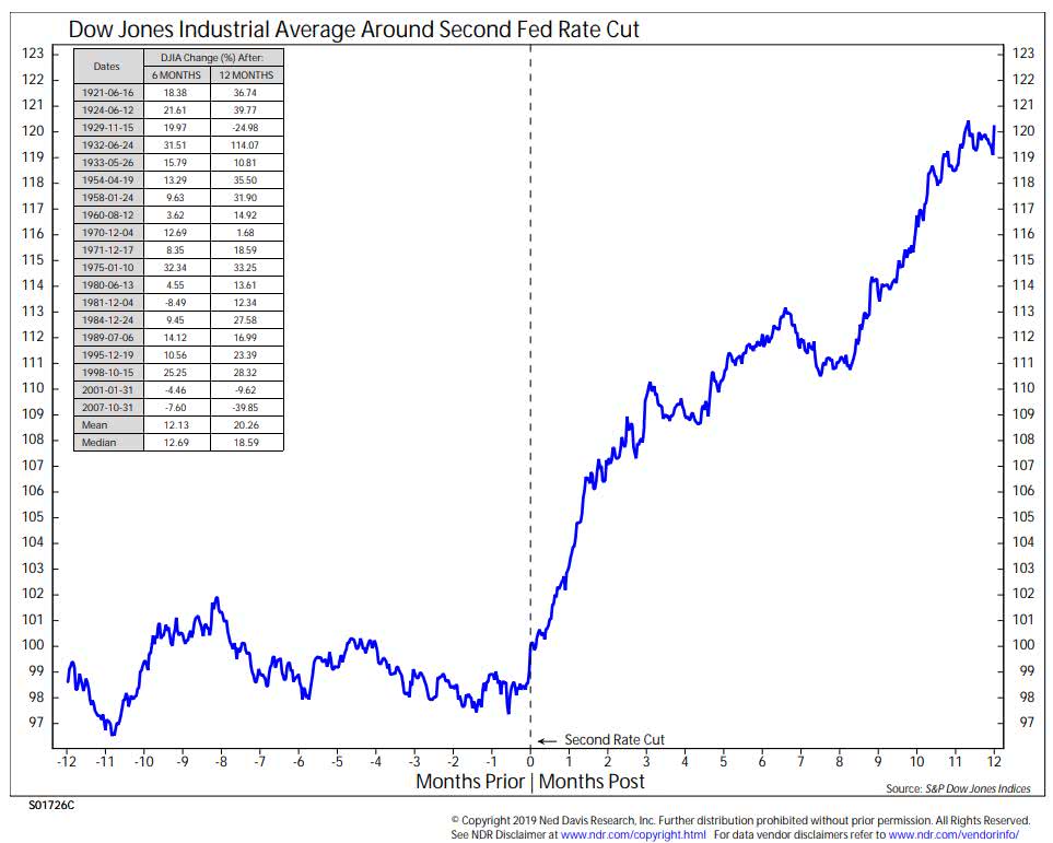 Dow Jones Industrial Average Around Second Fed Rate Cut