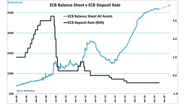 ECB Balance Sheet vs. ECB Deposit Rate