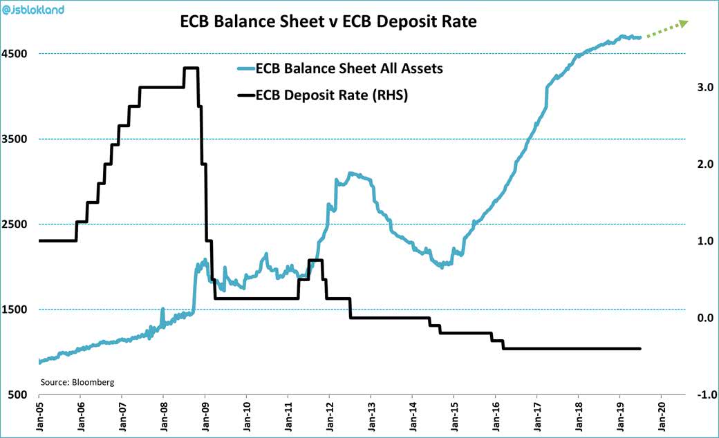 ECB Balance Sheet vs. ECB Deposit Rate