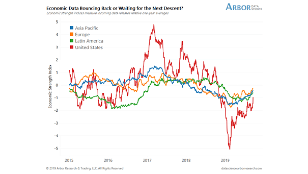 Economic Data Bouncing Back