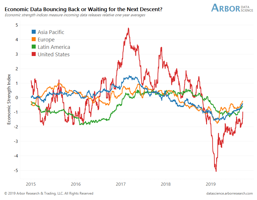 Economic Data Bouncing Back