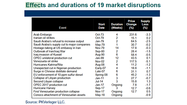 Effects and Durations of 19 Oil Market Disruptions