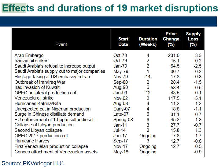 Effects and Durations of 19 Oil Market Disruptions