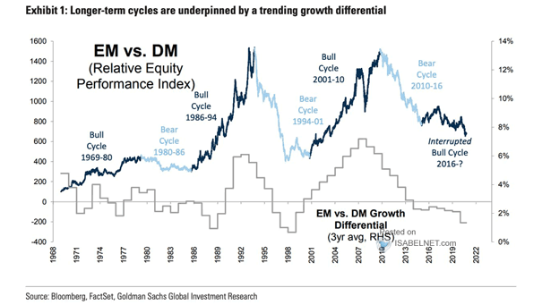 Emerging Markets vs. Developed Markets Growth Differential