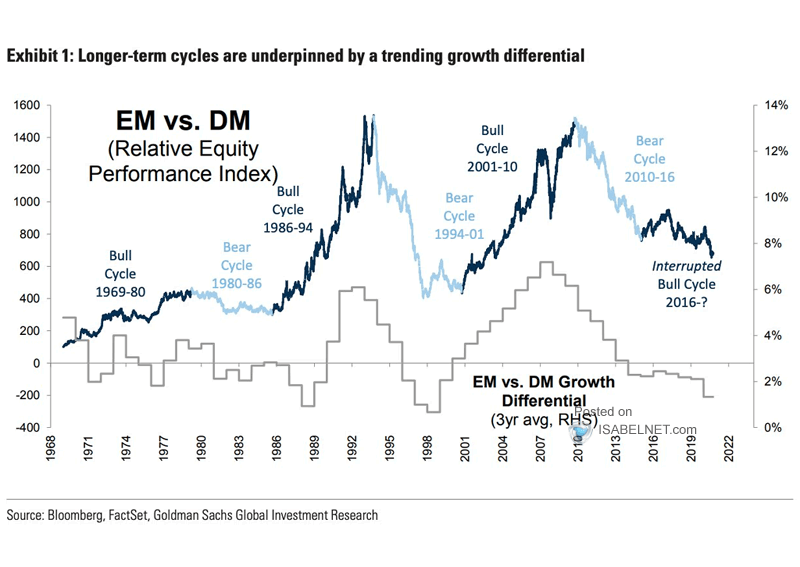 Emerging Markets vs. Developed Markets Growth Differential