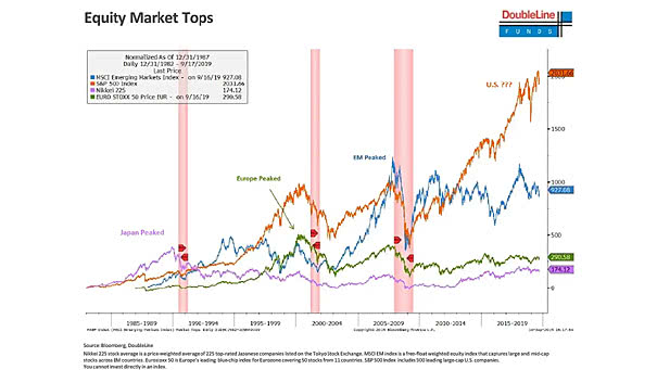 Equity Market Tops