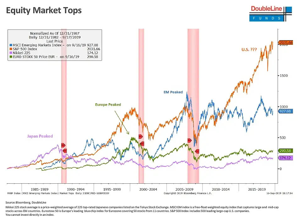 Equity Market Tops