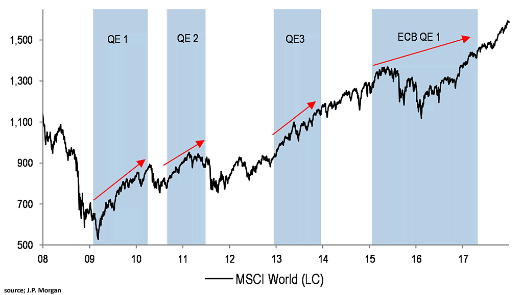 Equity Markets and QE