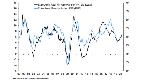 Euro Area Real M1 Growth Leads Euro Area Manufacturing PMI