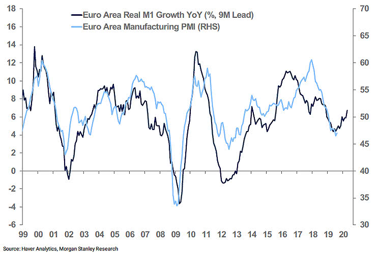 Euro Area Real M1 Growth Leads Euro Area Manufacturing PMI