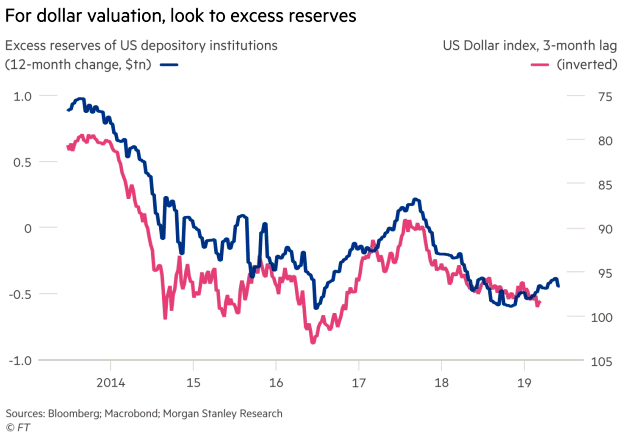 Excess Reserves of U.S. Depository Institutions Lead the U.S. Dollar