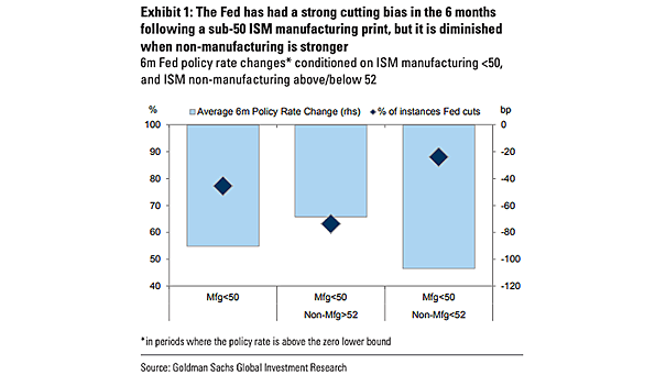 Fed Rate Cut vs. ISM Manufacturing Index and ISM Non-Manufacturing Index