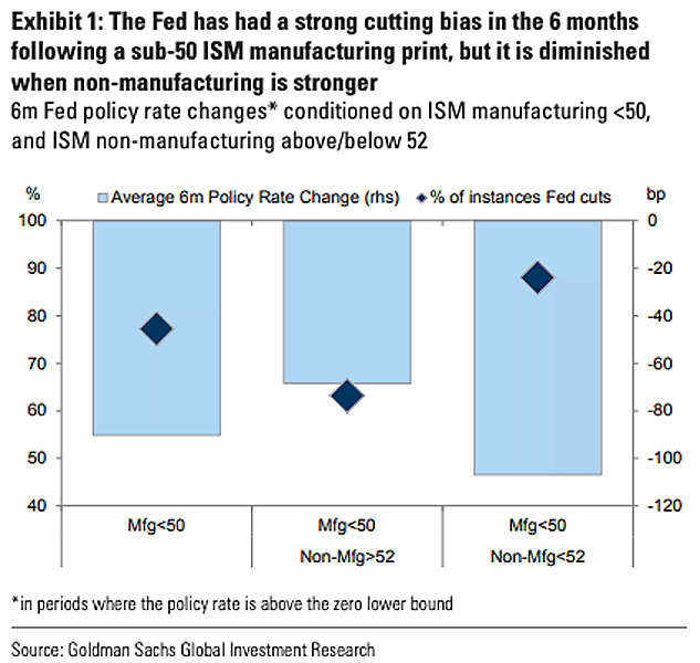 Fed Rate Cut vs. ISM Manufacturing Index and ISM Non-Manufacturing Index