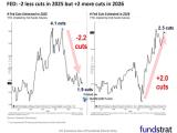 Fed Rate Cuts - Implied by Fed Funds Futures