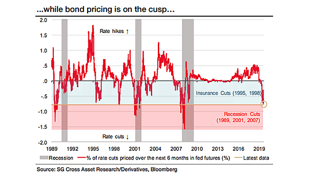 Fed Rate Cuts Priced In and Recession - small