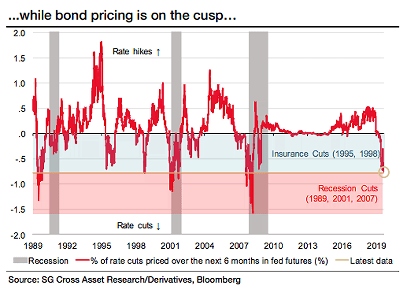 Fed Rate Cuts Priced In and Recession