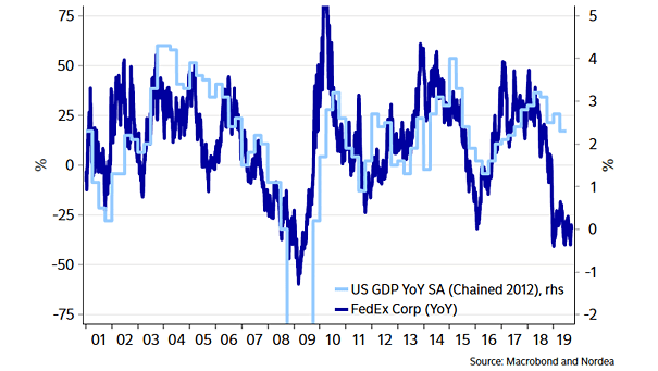 Fedex and U.S. GDP