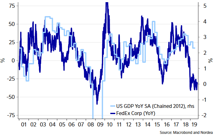 Fedex and U.S. GDP