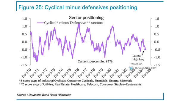Cyclical Minus Defensive Sectors Positioning