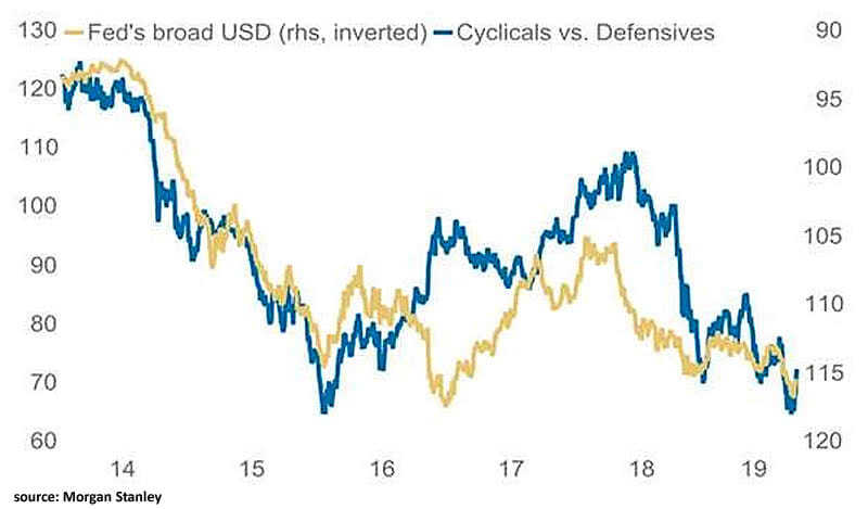 Fed's Broad USD and Cyclicals vs. Defensives