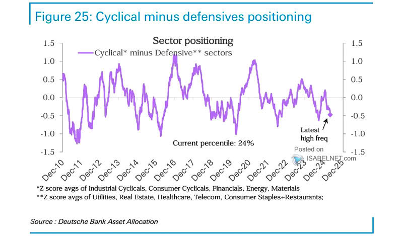 Cyclical Minus Defensive Sectors Positioning