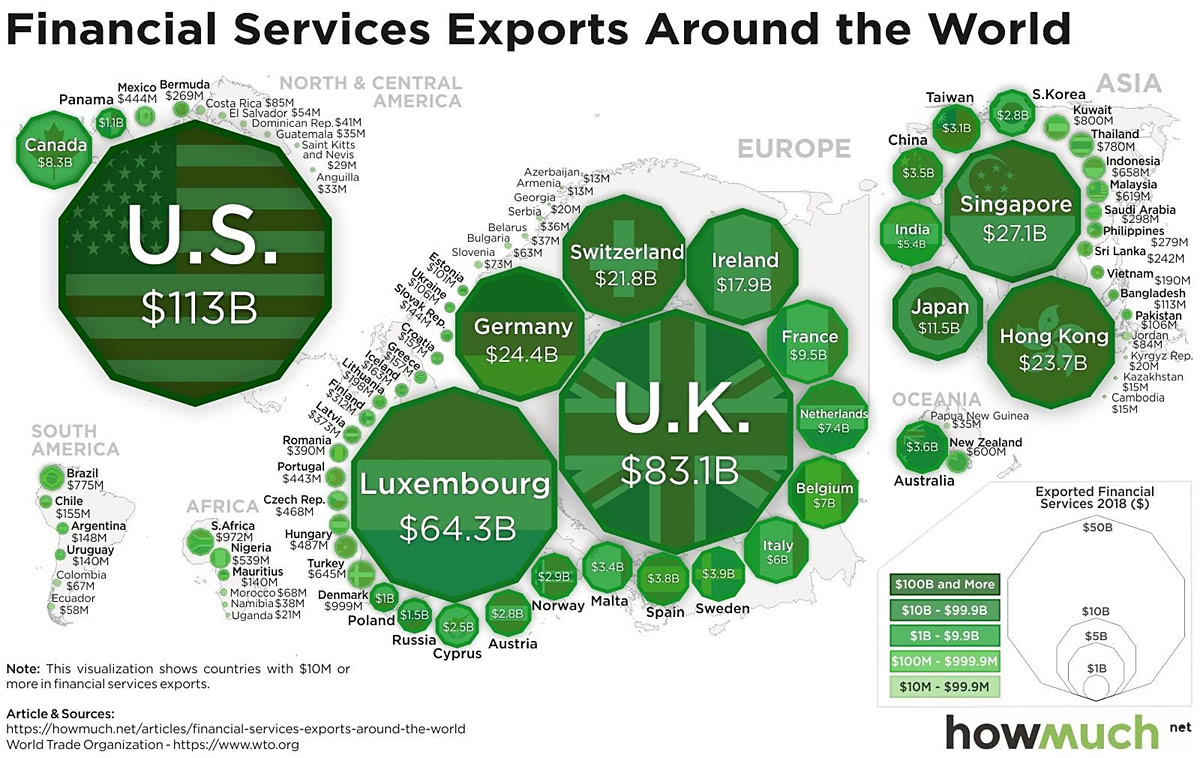 Financial Services Exports Around the World