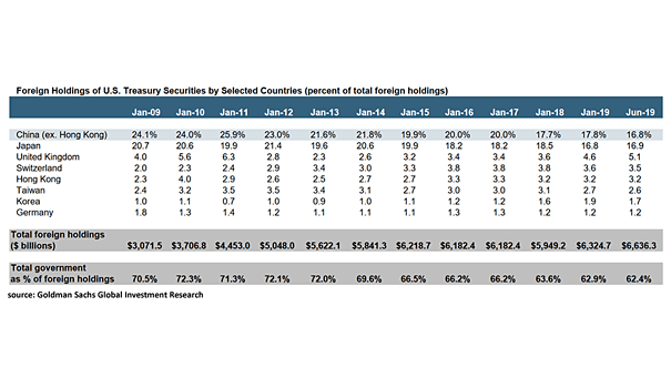 Foreign Holdings of U.S. Treasury Securities by Selected Countries