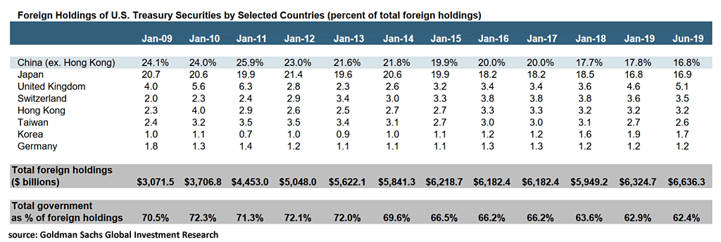 Foreign Holdings of U.S. Treasury Securities by Selected Countries
