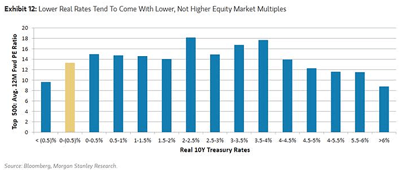 Forward PE Ratio and Real 10-Year Treasury Rate