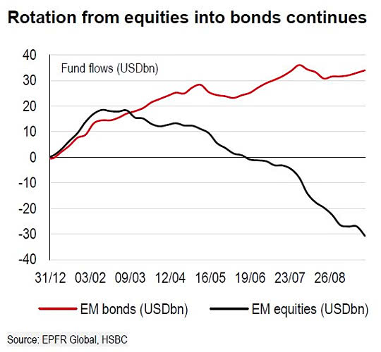 Fund Flows into Emerging Markets Stocks and Bonds