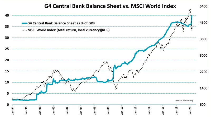 G4 Central Bank Balance Sheet as % of GDP and MSCI World Index