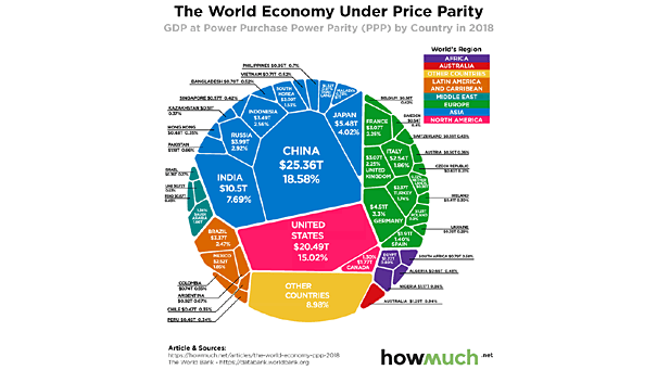 GDP at Power Purchase Power Parity by Country