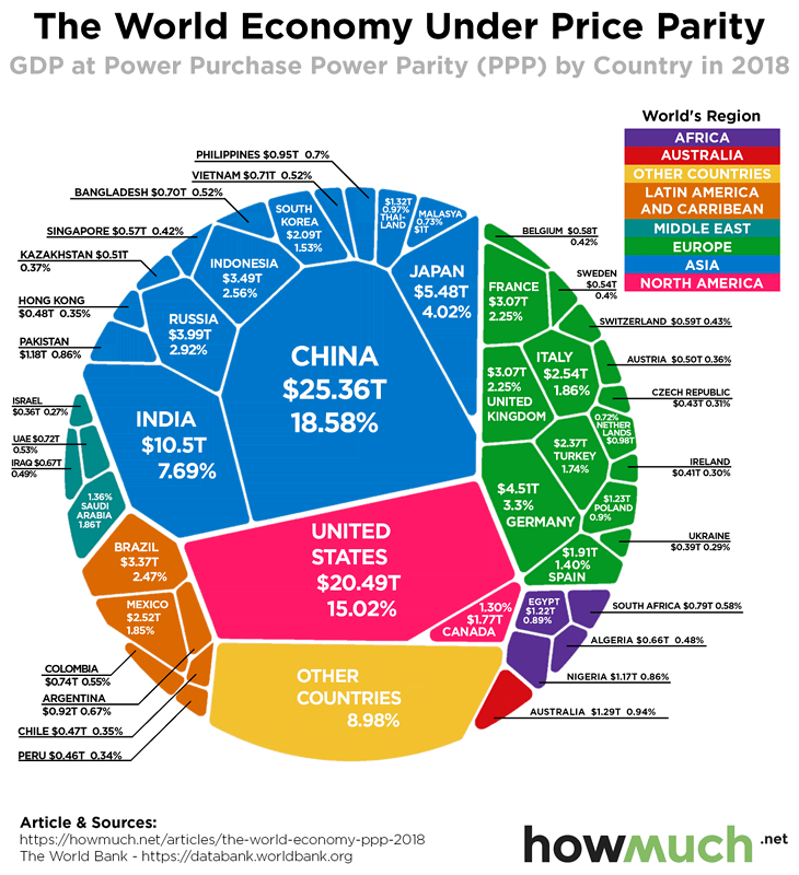 GDP at Power Purchase Power Parity by Country