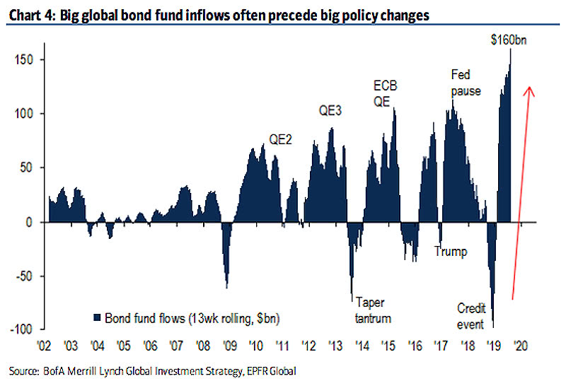 Global Bond Fund Flows