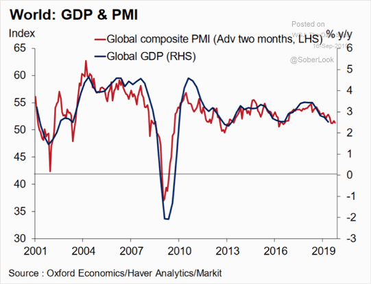 Global Composite PMI Leads Global GDP Growth