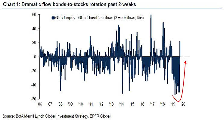Global Equity - Global Bond Fund Flows