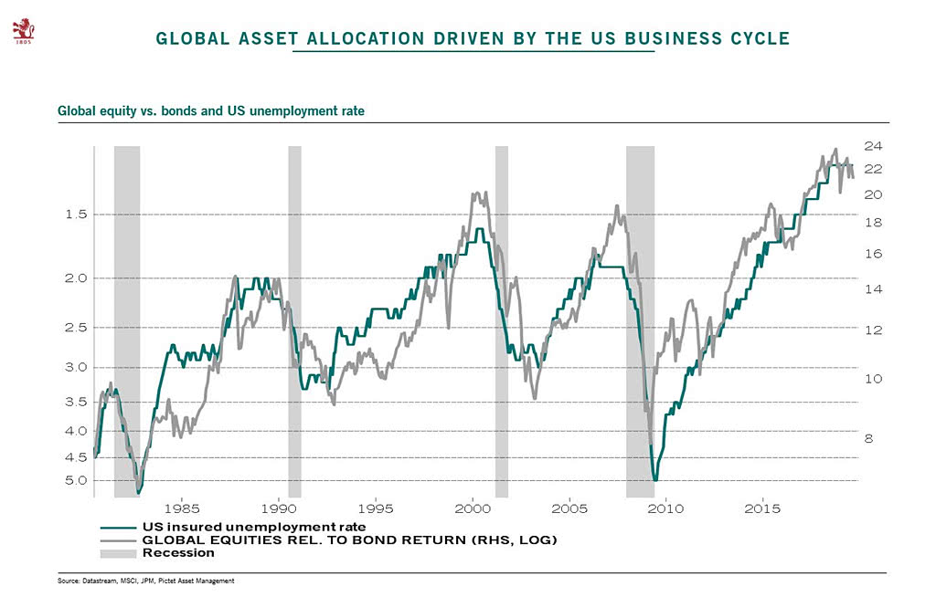 Global Equity vs. Bonds and U.S. Unemployment Rate