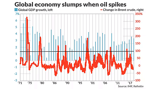 Global GDP and Brent Crude Oil Price