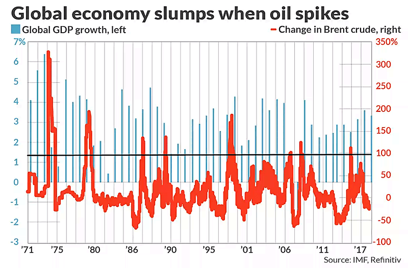 Global GDP and Brent Crude Oil Price