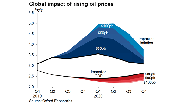 Global Impact of Rising Oil Prices
