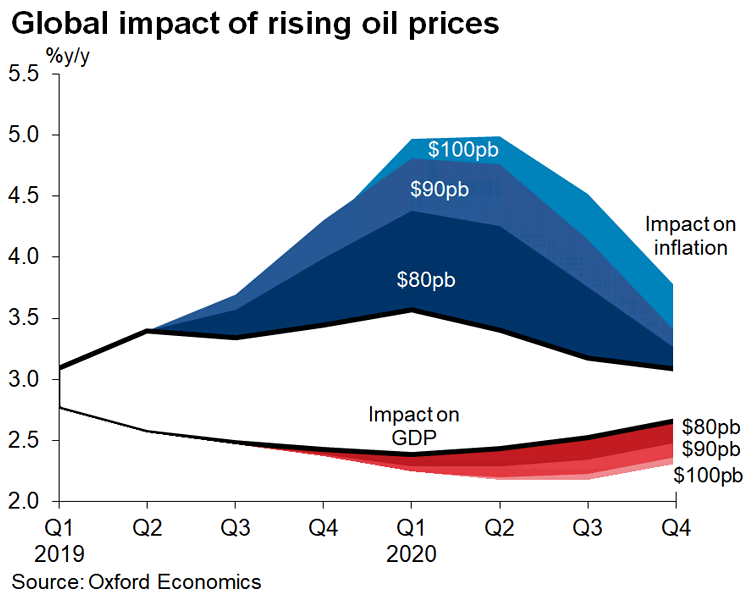 Global Impact of Rising Oil Prices